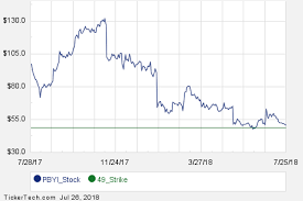 Pbyi September 7th Options Begin Trading Nasdaq Com