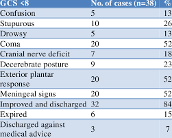 Eye, verbal and motor responses. Results Of Cases In Glasgow Coma Scale Score Of Download Scientific Diagram