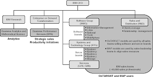 Figure 1 From Operations Research Improves Sales Force