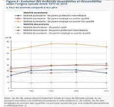 Des techniciens et agents de maîtrise de type industriel. Question 1 Qu Est Ce Que La Mobilite Sociale Intergenerationnelle Melchior