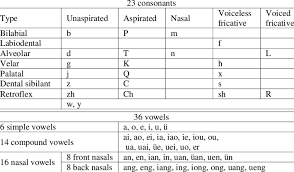 The international phonetic alphabet (ipa) is a system where each symbol is associated with a particular english sound. Romanized Phonetic Alphabet Of Mandarin Download Scientific Diagram