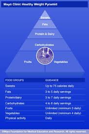 Mayo Clinic Healthy Weight Pyramid Mayo Clinic Mayo Clinic Diet Mayo Clinic Healthy Weight