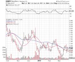 Bbry Stock Options Bbry Blackberry Forums At Crackberry