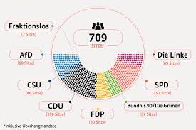Berlin ist für die wahl zum 20. Parlament Parteien Tatsachen Uber Deutschland