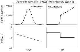 Are The Coronavirus Case Counts Useful Idss