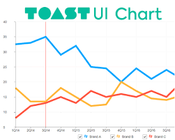 toast ui chart beautiful statistical data visualization