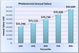 If we divide this annual salary by 2,080 working hours, the average mean hourly rate comes out to. Average Phlebotomist Salary In Bakersfield Ca Phlebotomy Salary