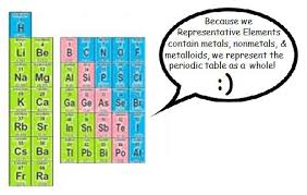 Organize your tables neatly so the significance of the table is obvious at first. Http Www Tcschools Org Userfiles 62 Classes 1213 Periodic Table Coloring And Questions1 Pdf 3fid 3d21548