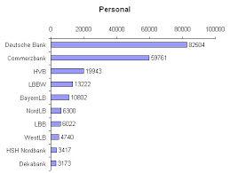 Auf dem deutschen bankenmarkt gibt es unzählige. Das Ultimative Banken Ranking Wer Generiert Den Gr Ouml Szlig Ten Gewinn Und Wer Zahlt Am Besten Efinancialcareers