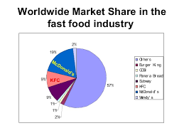 mcdonalds market impact to burger king and taco bell