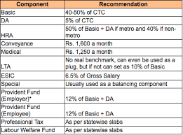 How To Structure Salaries That Reduce Your Liability As An