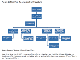 Uncommon Bureau Of Consular Affairs Organizational Chart