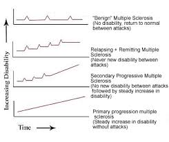 Multiple Sclerosis Treatment Different Types Of Multiple