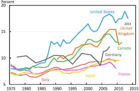 Brief History Of Middle Class Economics Vox Cepr Policy