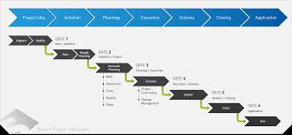 Just like any other part of a project, you have to manage the life cycle, as well. Project Life Cycle Smenso Smart Enterprise Solutions Gmbh