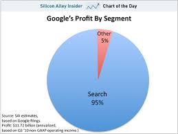 Chart Of The Day See Googles Still A One Trick Pony