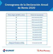 El tercero período, correspondiente a las declaraciones realizadas entre el 30 de abril y el 10 de mayo, realizará el pago el 26 de mayo. Contrata Cronograma De Vencimiento Para La Declaracion Y Pago Del Impuesto A La Renta E Itf Correspondiente Al Ejercicio 2020 Facebook
