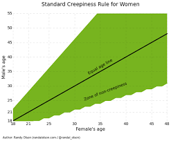 These Charts Reveal The Age Women Prefer The Men They Date