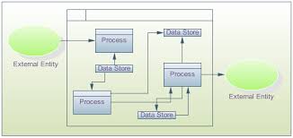 Data Flow Diagrams And Security Requirements Eternal