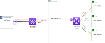 Integrating Sub 1 Gbps Hosted Connections With Aws Transit Gateway Networking Content Delivery