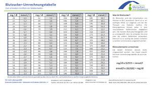 We did not find results for: Blutzuckerwerte Umrechnen Mit Formel Oder Tabelle Bundesverband