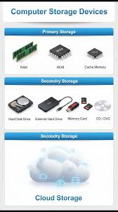Image result for Computer Storage Device
