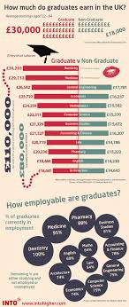 How Much Do Graduates Earn In The Uk Infographic Student Jobs Graduate Recruitment About Uk