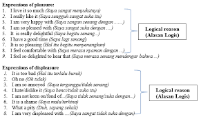 Jadi, pernyataan dapat didefinisikan sebagai berikut. Rangkuman Materi Contoh Soal Expression Of Pleasure And Displeasure Berikut Pembahasannya