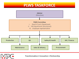 Plws is a compensation framework which seeks to establish a practical link between wages and productivity, or between performance and compensation. Productivity Linked Wage System Plws Colloquium And Straight Talk Ppt Download