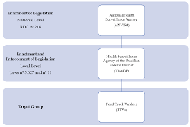 Ijerph Free Full Text Who Is Serving Us Food Safety Rules Compliance Among Brazilian Food Truck Vendors Html