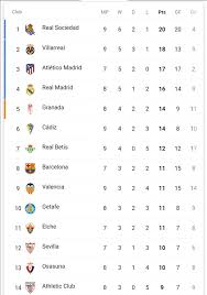 Posted on july 20, 2019 by @insideathletic. La Liga 2020 2021 Points Table After World Sports Updates Facebook