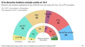 El escenario me resulta soso, hay demasiado marrón por todos lados. Asi Habrian Sido Los Resultados De La Derecha Si Hubiera Estado Unida En Las Elecciones Catalanas 2021