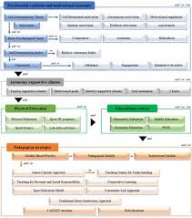 Frontiers Can We Motivate Students To Practice Physical Activities And Sports Through Models Based Practice A Systematic Review And Meta Analysis Of Psychosocial Factors Related To Physical Education Psychology