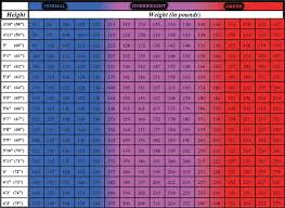 Surprising Body Weight For Height Chart Body Height Weight