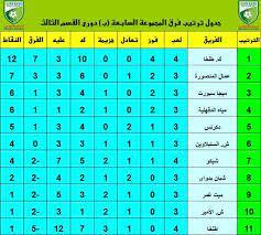 ما هو حرق الدرجة الثالثة. Ø¬Ø¯ÙˆÙ„ ØªØ±ØªÙŠØ¨ Ø§Ù„Ù…Ø¬Ù…ÙˆØ¹Ù‡ Ø§Ù„Ø³Ø§Ø¨Ø¹Ù‡ Ø¨ Ø§Ø®Ø¨Ø§Ø± Ø¯ÙˆØ±Ù‰ Ø§Ù„Ø¯Ø±Ø¬Ù‡ Ø§Ù„Ø«Ø§Ù„Ø«Ù‡ Ø§Ù„Ù…ØµØ±Ù‰ ÙÙŠØ³Ø¨ÙˆÙƒ