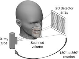 When testing, images in the test. What Is Cbct And How Does It Work Springerlink