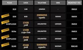 With a daily plan, you pay att prepaid plans small fee only on the days you use your phone to receive unlimited talk and text for those days. Onexox Plan Simkad Jimat Prepaid Black