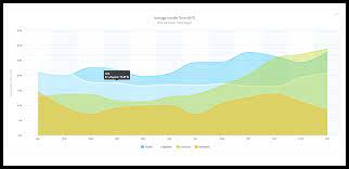 Chart Design Area Spline Chart Design Design Home Decor Decals