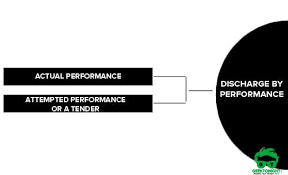 Performance implies carrying out the obligation of the contract. What Is Discharge Of Contract Modes Performance Mutual Consent