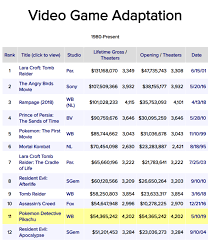 Detective Pikachu At The Box Office Update Number One Rated Video Game Adaptation Of All Time Resetera Raees beats kaabil by huge margin. detective pikachu at the box office