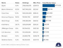 Berkshire hathaway and its subsidiaries engage in diverse business activities including insurance and common stock of the company is listed on the new york stock exchange, trading symbols. Berkshire Hathaway S Top 10 Stock Holdings Dr David Kass