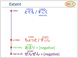 Extent Japanese Words Japanese Language Learn Japanese