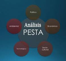Sin embargo, muchas veces las variables del entorno. Analisis Pesta Para Que Sirve Como Hacerlo Y Ejemplo