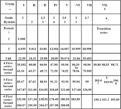 On The Basis Of Mendeleev S Periodic Table Given Below Answer The Question That Follow The Table Ref Imagebesides Gallium Which Two Other Elements Have Since Been Discovered For Which Mendeleev Had Left