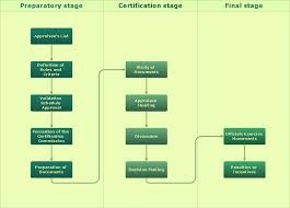 Process Flow Charts Excel Templates Template Process Flow