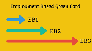 Under the new and faster perm green card process, there are specific advertising requirements which must be complied with in order. Green Card Eb2 With Low Salary Vs Eb3 With High Salary