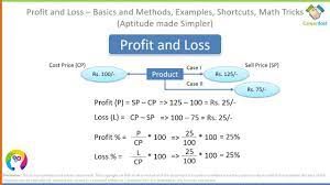 Profit And Loss Basics And Methods Examples Math Tricks Math Tricks Math Basic