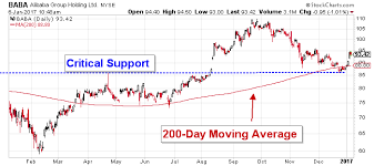 Alibaba Group Holding Ltd Baba Stock Is A 2017 Top Pick