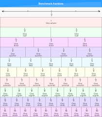 What Is Benchmark Fractions Definition Facts Example