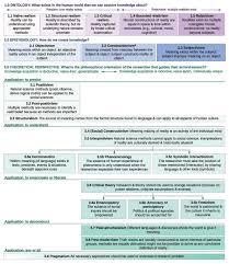 Ontology How Do We Know What We Know Social Science Research Social Science Research Methods